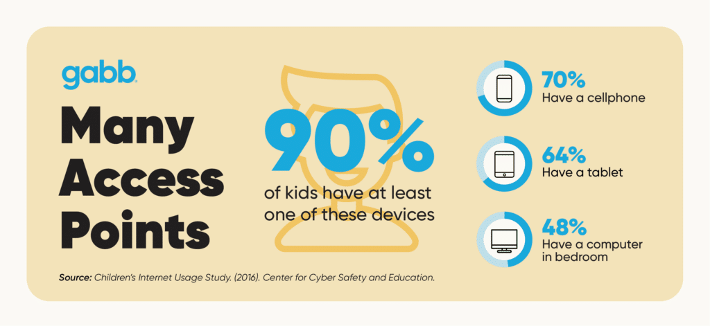 90% of kids have a cellphone tablet or computer in their room
